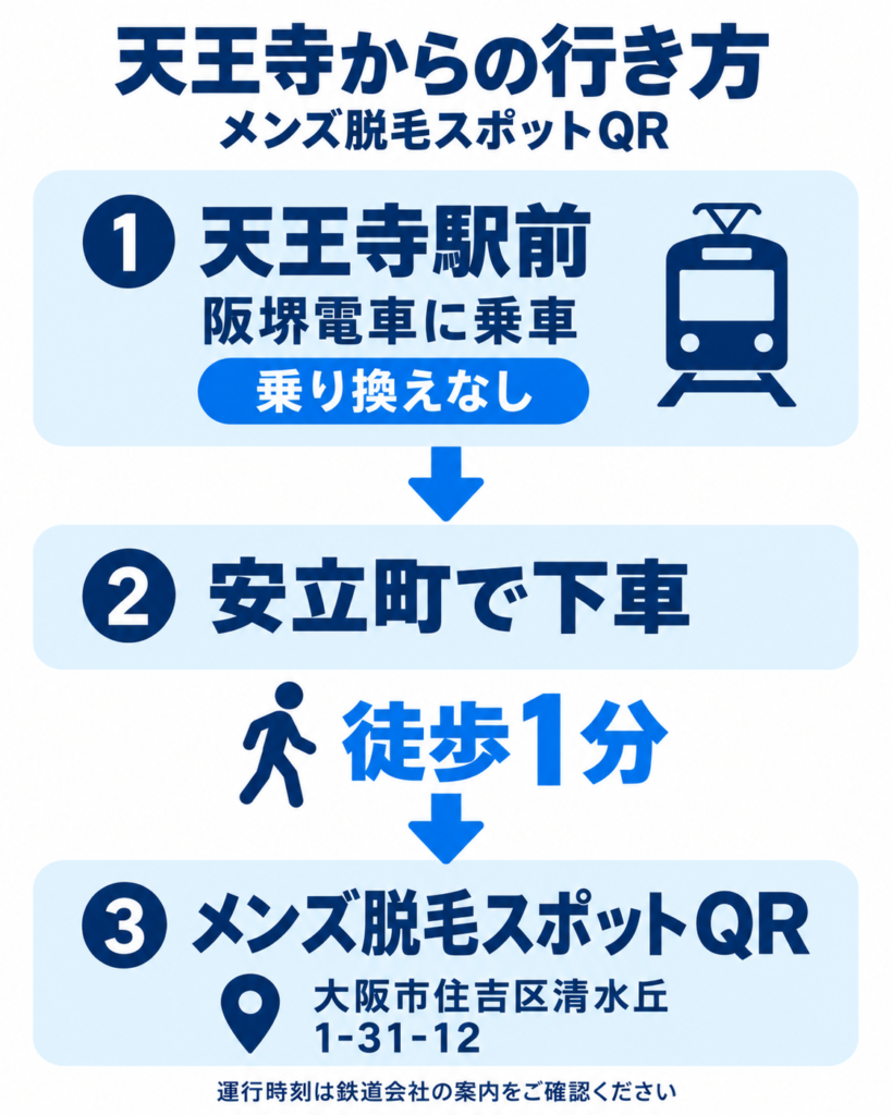天王寺方面からのアクセス案内。天王寺駅前から阪堺電車で安立町へ、下車後徒歩1分でメンズ脱毛スポットQRに到着。
